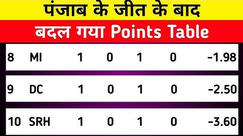 IPL 2023 Points Table | Points Table IPL 2023 after PBKS vs RR Match 6/4/2023 | RR vs PBKS