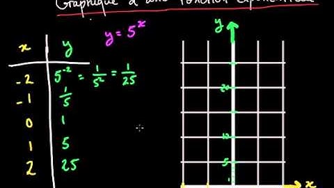 Représentation graphique d
