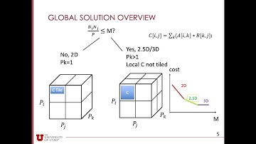 Brief Announcement: Efficient distributed algorithms for Convolutional Neural Networks