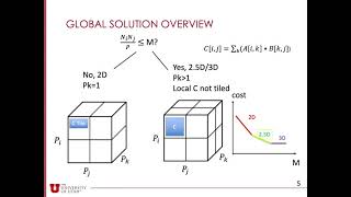 Brief Announcement: Efficient distributed algorithms for Convolutional Neural Networks