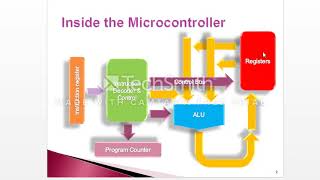 Lecture#2:How Program counter , ALU and Instruction Register Works