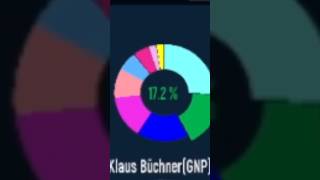 WAHLKAMPAGNEN IM POLITIK SIMULATOR SIND SELTSAM #gps5 #wahl #deutschland #jayteede
