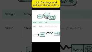 Java programming for automation tester: Join 2 strings and get sub stringv#automationtesting
