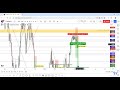 Eurnzd second entry 70 pips third entry valid after d closure