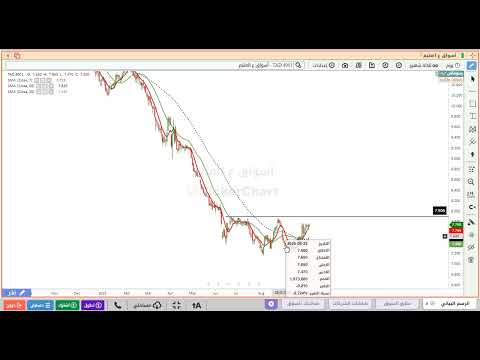 تحليل سهم العثيم 4001