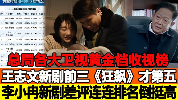总局各大卫视黄金档收视榜：王志文新剧挤进前三，《狂飙》居然才第五，李小冉新剧差评连连排名倒是挺高！追星看TV#王志文#风雨送春归#狂飙#我们的日子#李小冉 - 天天要闻