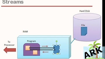 File Handling In C++ Part 3 of Lecture 21 in Hindi  -Urdu