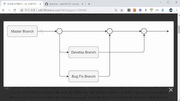 Git 브랜치(Branch)의 개요 및 사용해보기 [Git으로 시작하는 협업 및 오픈소스 프로젝트 7강]