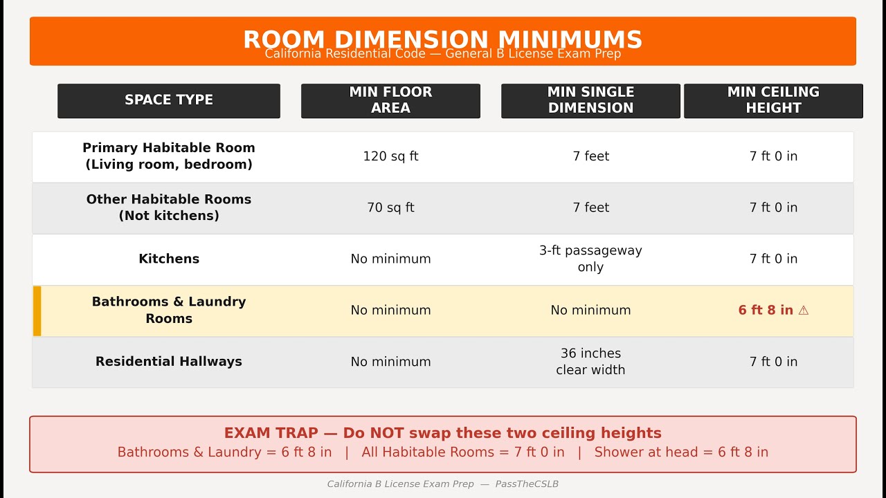 Rooms, Walls, and Floors — Complete Exam Prep Guide for the California General B License - Pass The CSLB episode thumbnail