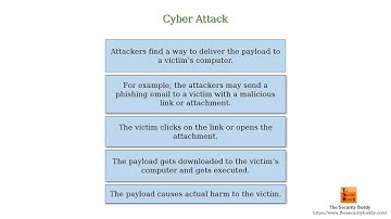 What is a payload in cyber security?