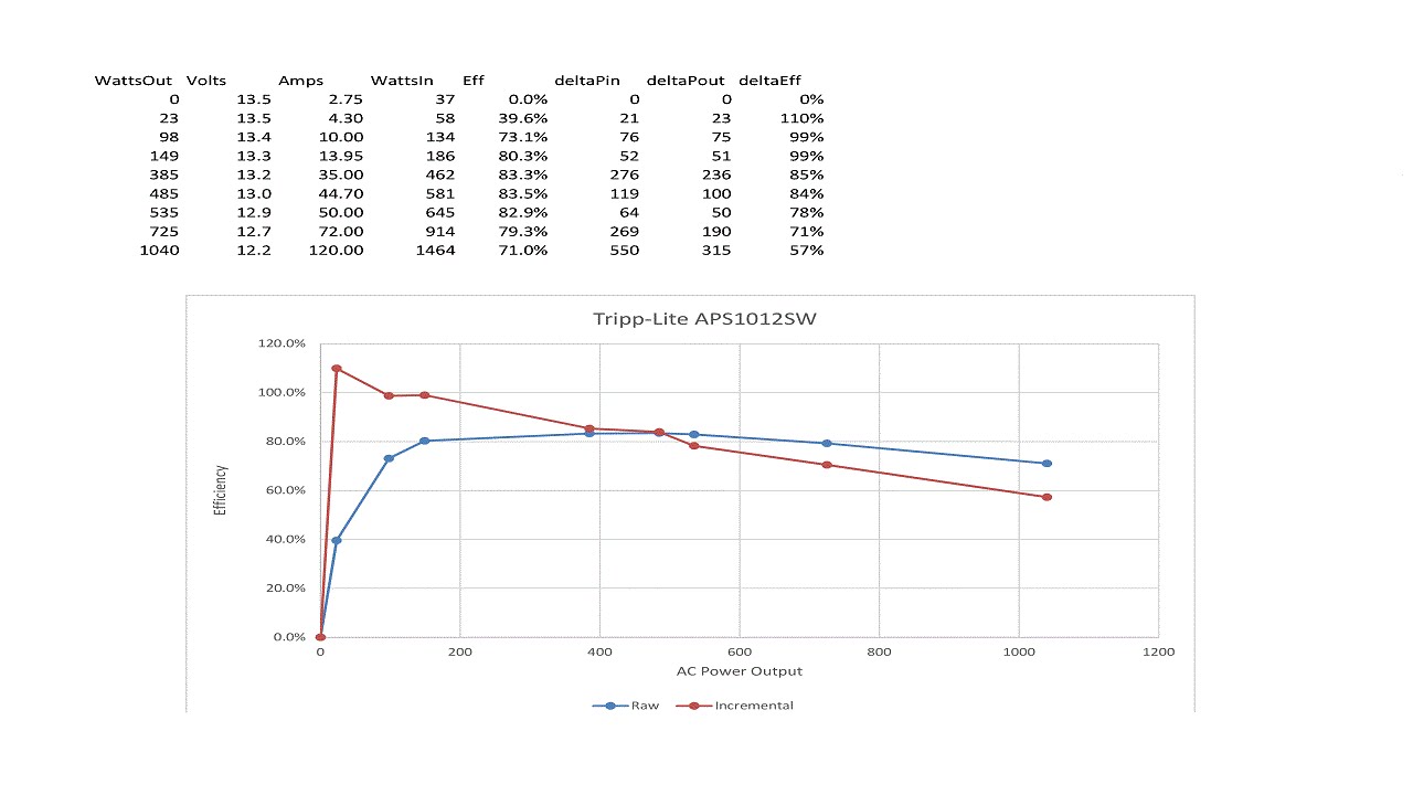 Tripp-Lite APS1012SW Inverter Efficiency, Part 2 - YouTube