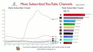 PewDiePie's 100M Subs: Most Subscribed Channel Daily Report (August 2019)