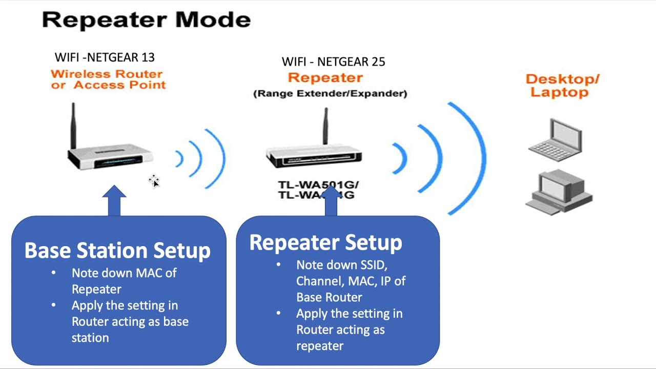 Come connettere il Range Extender al router wireless in uso? - NETGEAR  Support