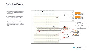 Acumatica Warehouse Management