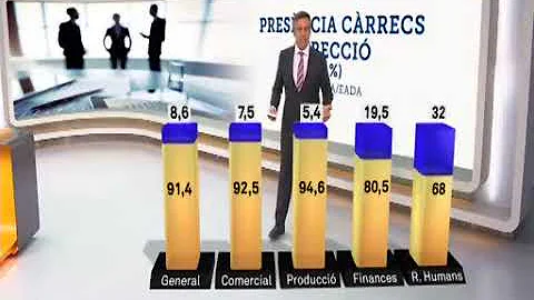 Les dones directives a Catalunya cobren un 18% menys que els homes