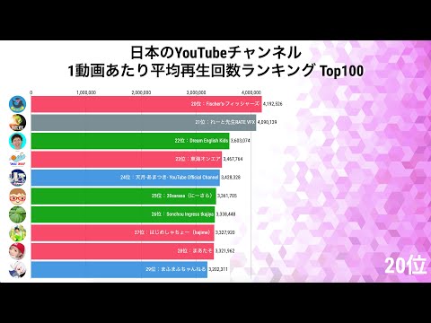 日本 ユーチュー バー ランキング