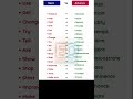 Some basic and advance uses || #english #shorts #education