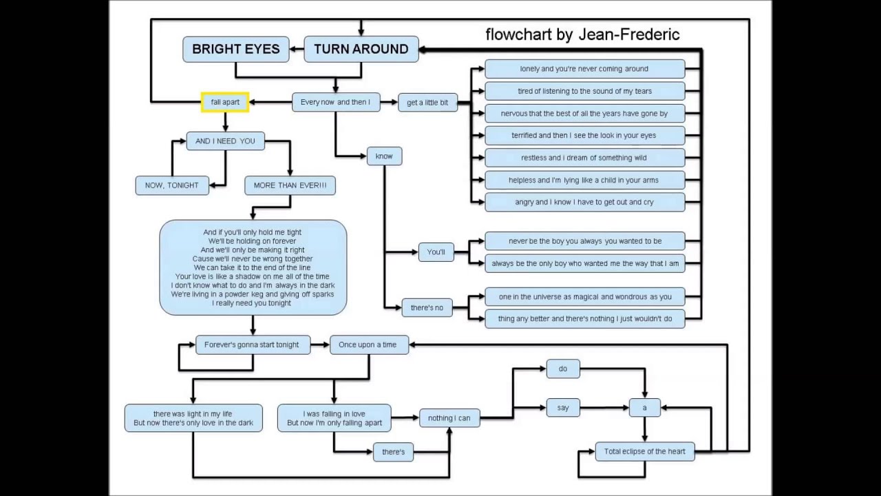 Heart Flow Chart