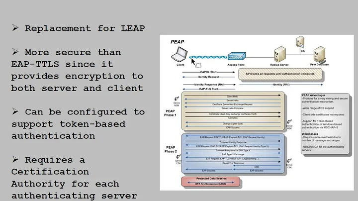 Authentication for Dummies - EAP PEAP LEAP