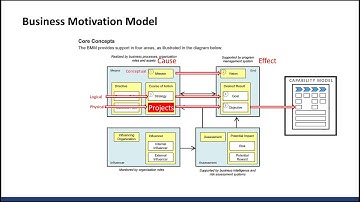 Business Strategy Modeling and the Business Motivation Model