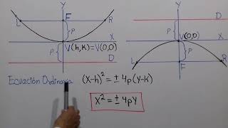 La parábola con vértice en el origen. Ecuación y elementos.
