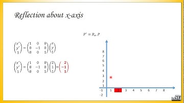 Part 11   2D Reflection & Shearing