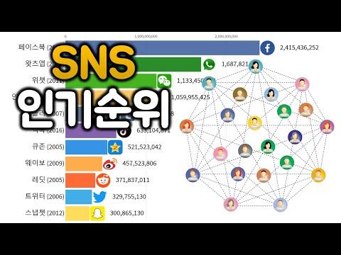   소셜네트워크 SNS 세계 인기순위 2004 2020