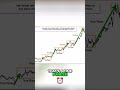 Mastering Market Phases: Price & Time Strategies Revealed #shorts