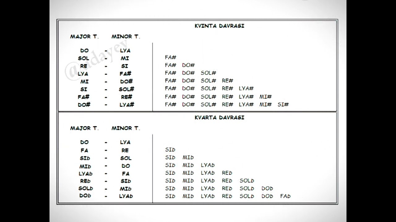 KVINTA va KVARTA davrasi. Tez va oson yodlash usuli