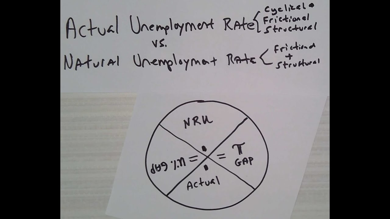 actual-unemployment-rate-vs-natural-unemployment-rate-unit-2-ap-macro
