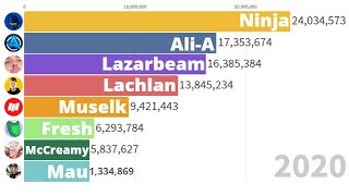 Ninja Vs Ali-A Vs Lazarbeam Vs Lachlan Vs Muselk Vs Fresh Vs McCreamy Vs Mau Sub Count History