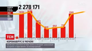 Коронавірус в Україні напередодні у МОЗ зафіксували 1587 нових хворих