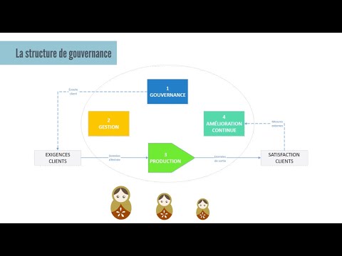 La structure de gouvernance