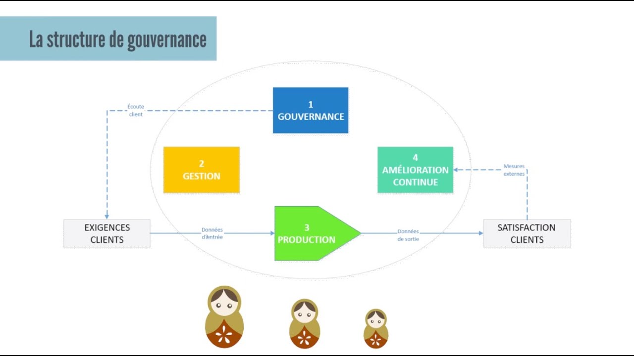 La structure de gouvernance