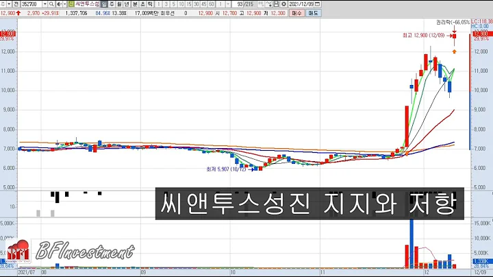 씨앤투스성진 (352700) 지지선과 저항선