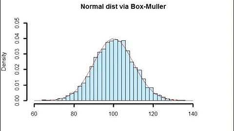Normal Distribution via Box-Muller Transformation