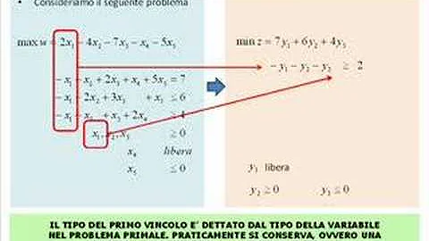 A cosa serve il problema duale?