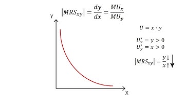A.3 Marginal rate of substitution | Consumption - Microeconomics