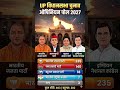 🔥🚨UP विधानसभा चुनावओपिनियन पोल 2027 #akhileshyadav #bjp #yogiadityanath #opinionpoll 🔥🚨