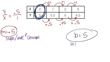 Rate of Change and Initial Value of Tables Instructional Video