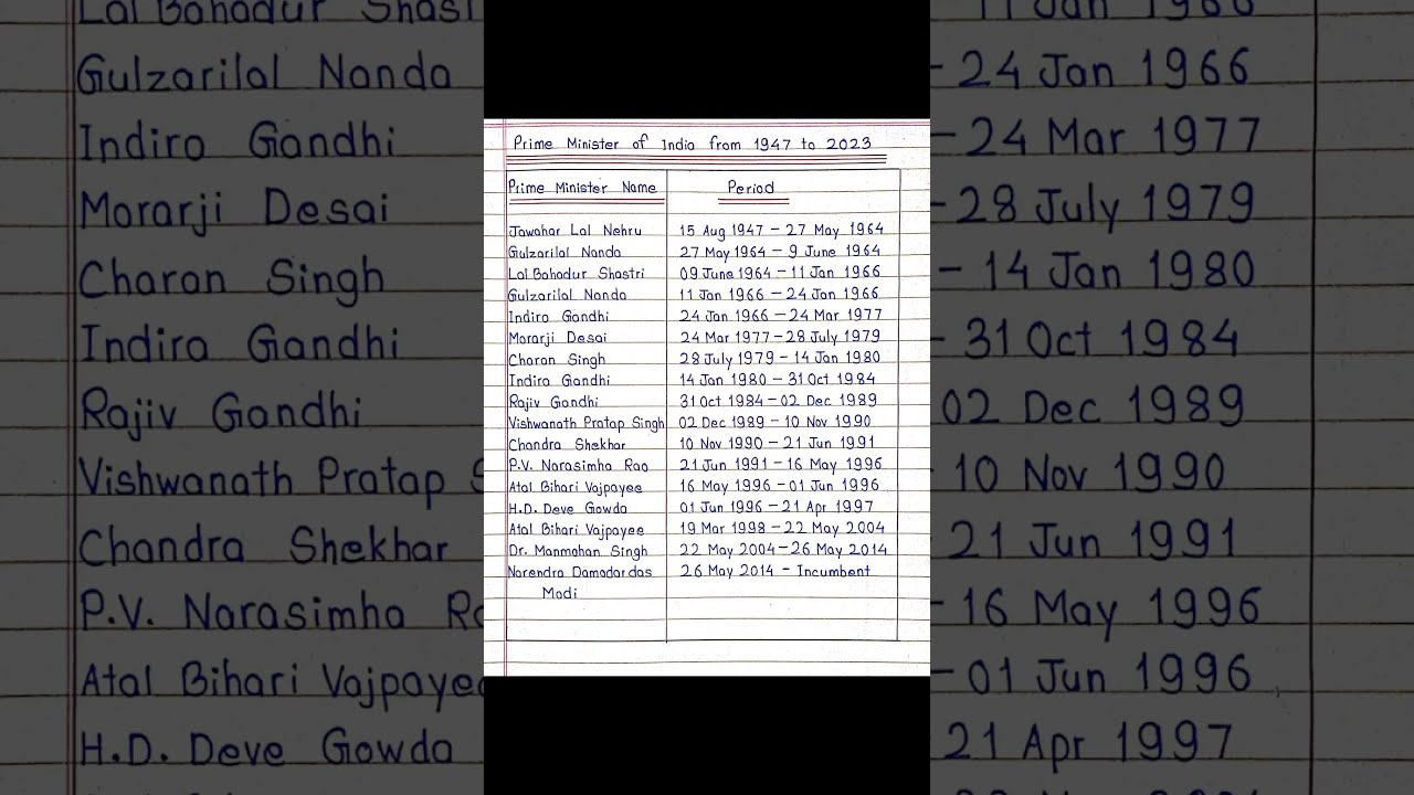 Prime Ministers Of India From 1947 2023 