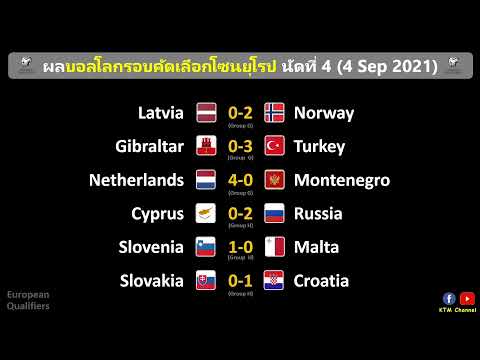 ผลบอลโลกโซนยุโรป นัด4 : ฝรั่งเศสไล่เจ๊ายูเครน เดนมาร์กเฉือนแฟโร เนเธอร์แลนด์ดุจริง (4/9/21)