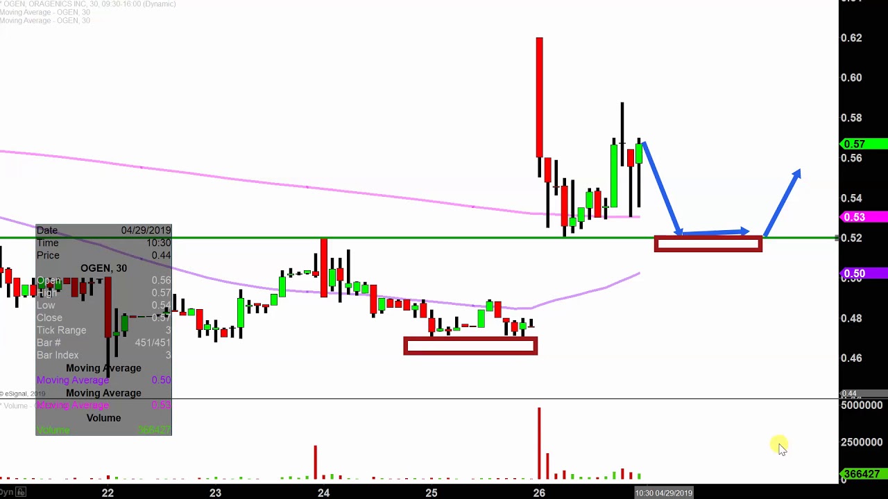 Ogen Stock Chart