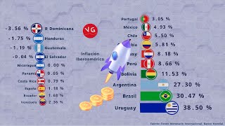 Inflación en Latinoamérica, España y Portugal