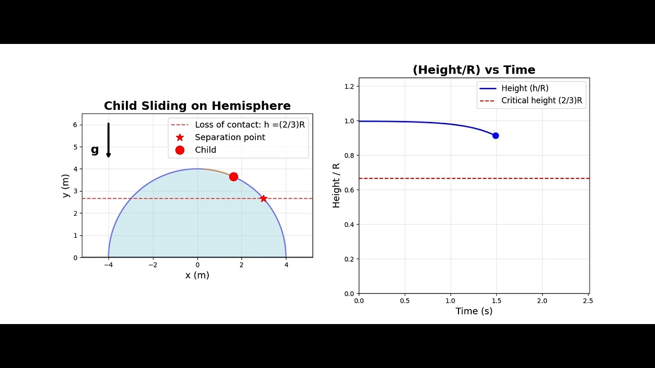 This animation shows a child sliding on top of a smooth hemisphere ...