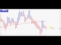 Trading Forex using Heiken Ashi and Moving Average NZDUSD