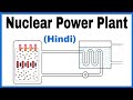 Nuclear Power Plant in Hindi, Nuclear Power Plant Working in Hindi