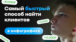 видео: САМЫЙ БЫСТРЫЙ СПОСОБ НАЙТИ КЛИЕНТОВ | первые клиенты в инфографике это легко! картинка: САМЫЙ БЫСТРЫЙ СПОСОБ НАЙТИ КЛИЕНТОВ | первые клиенты в инфографике это легко!