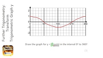 Further Trigonometry: Transform Trigonometric Graph y = af(x) (Grade 9) - GCSE Maths Revision