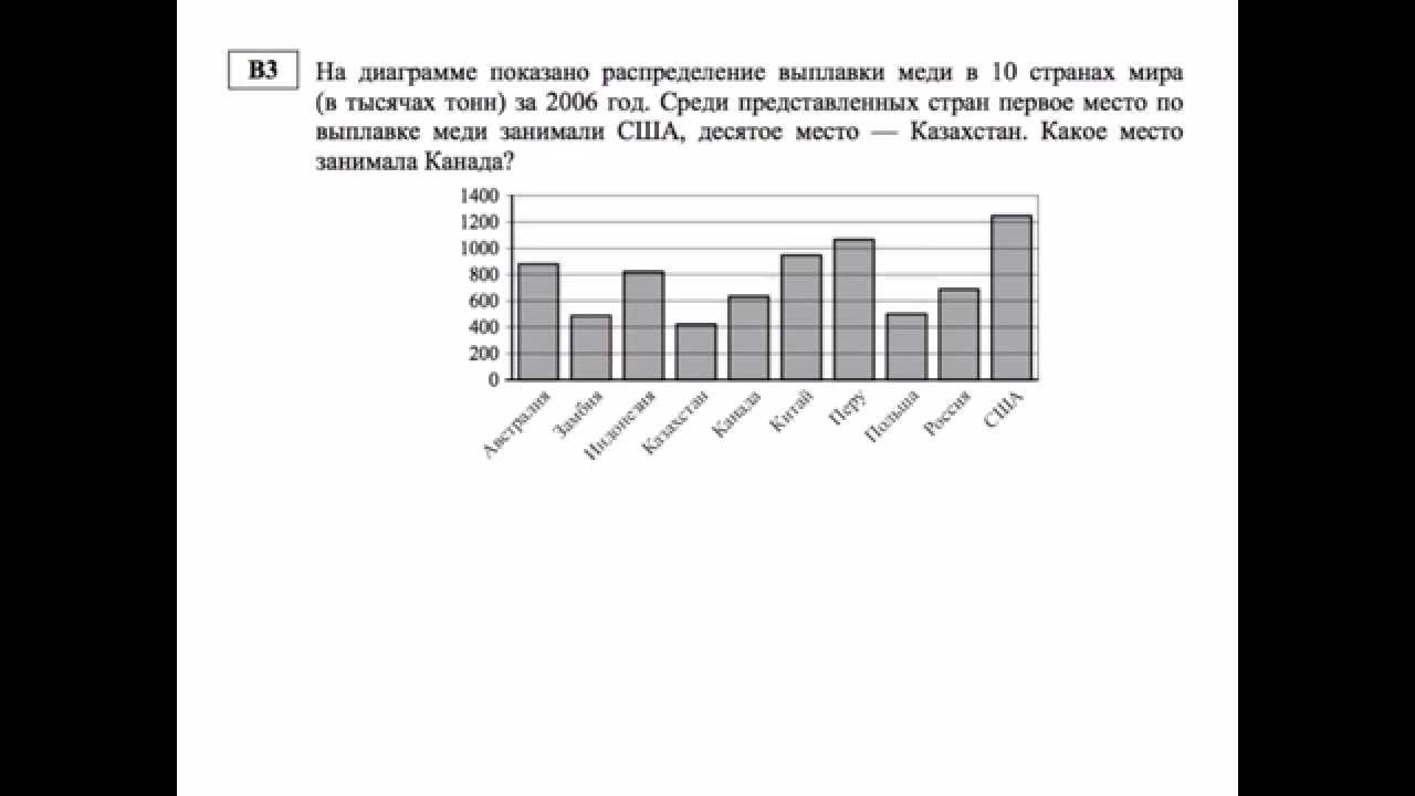 На диаграмме показана цена нефти в 2015